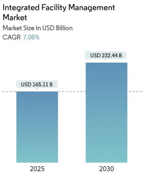 Integrated Facility Management Market Size Integrated Facility Management Market Summary